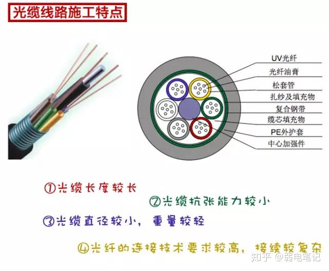 详细的通信线路施工维护基础知识 - 知乎