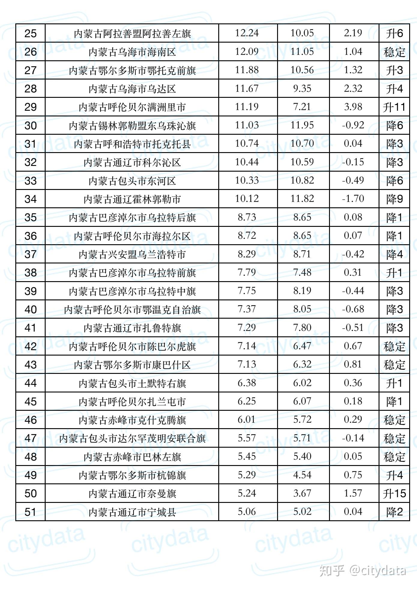 2019年内蒙古县市区旗一般公共预算收入排名准格尔旗第一