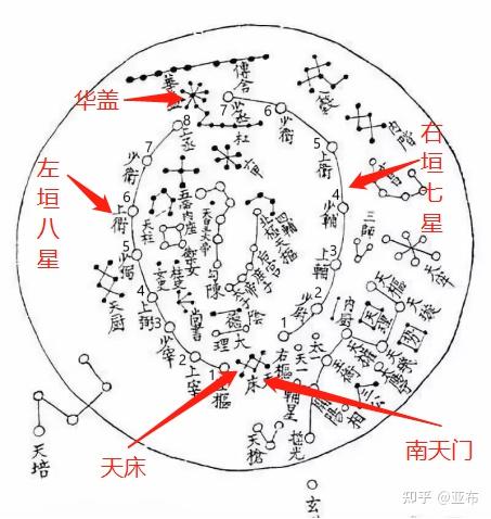 左枢八星,右枢七星,两垣合抱,只在南方,有个唯一可以进出紫薇宫的"