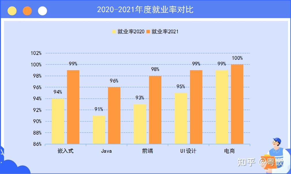 2021年与2020年度就业率对比