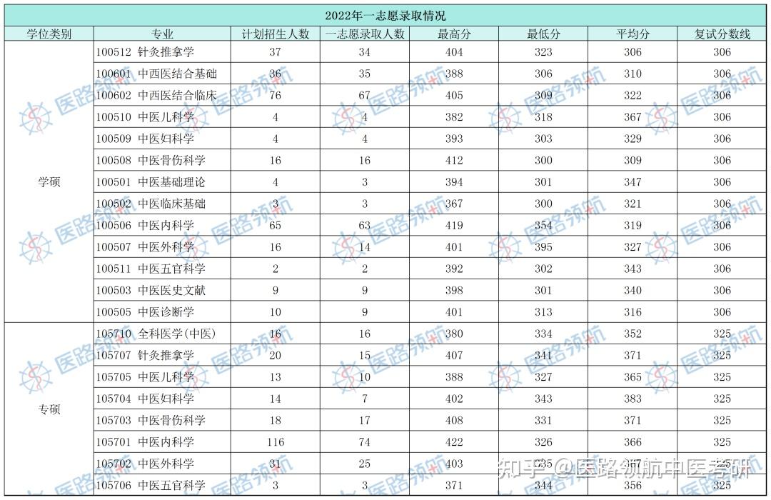 上海中醫藥大學雙一流實力強工資高複試分最低分最高分平均分