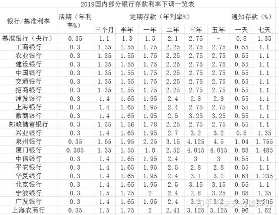 第一個100萬應該如何理財拿50萬存銀行5年死期利息13萬8000左右可行嗎