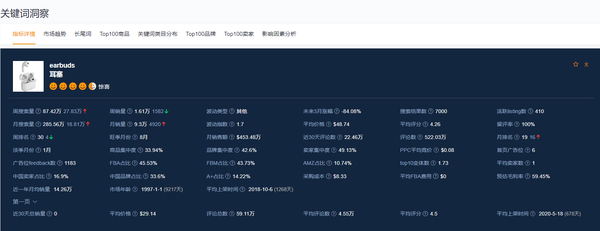 过设置自定义指标，找到那些搜索热度高，竞争低，平均出价低的关键词。