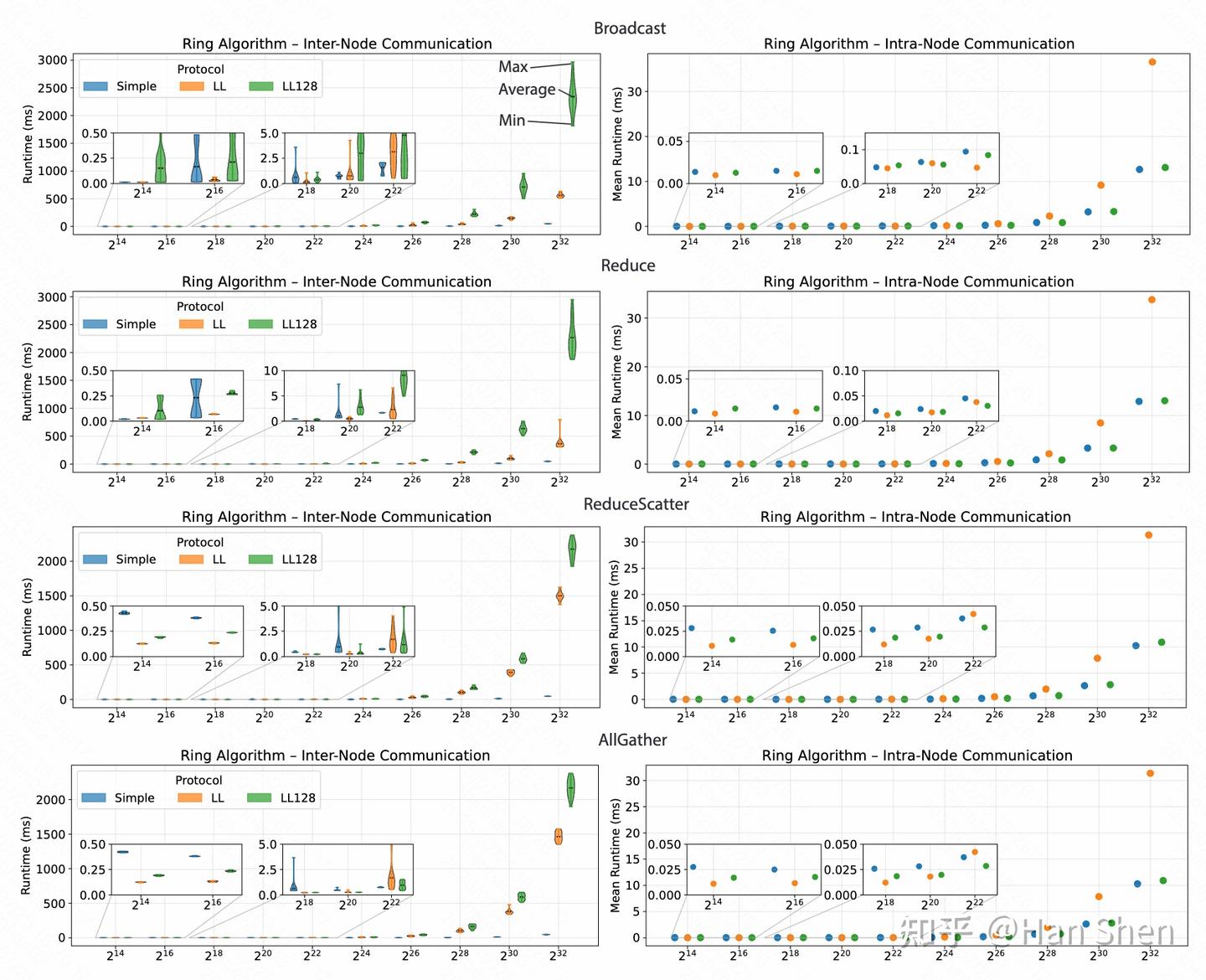 【论文阅读】Demystifying NCCL: An In-depth Analysis of GPU Communication ...