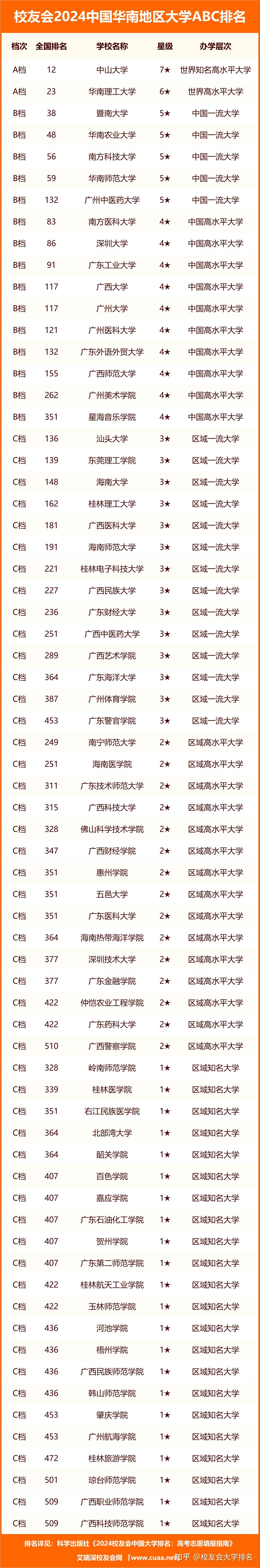 校友会2024中国华南地区大学abc排名中山大学三亚学院位列最高档