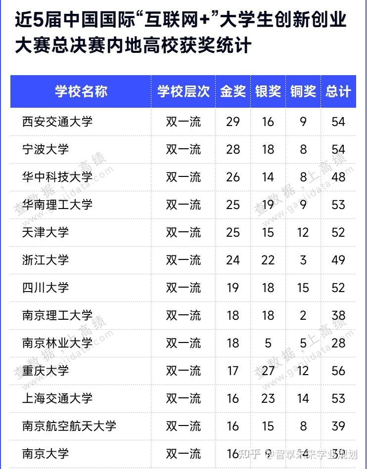 西安交通大学勇夺第一!创新能力培养top100高校名单正式出炉! 