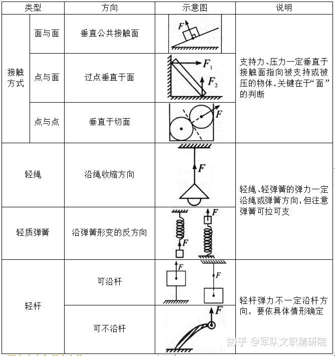 2023军队文职物理——力学第二章（质点动力学） - 知乎