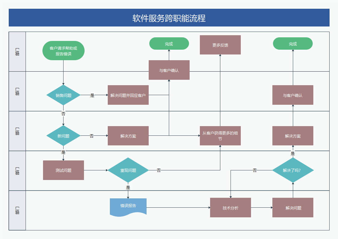 01 泳道图的三大维度