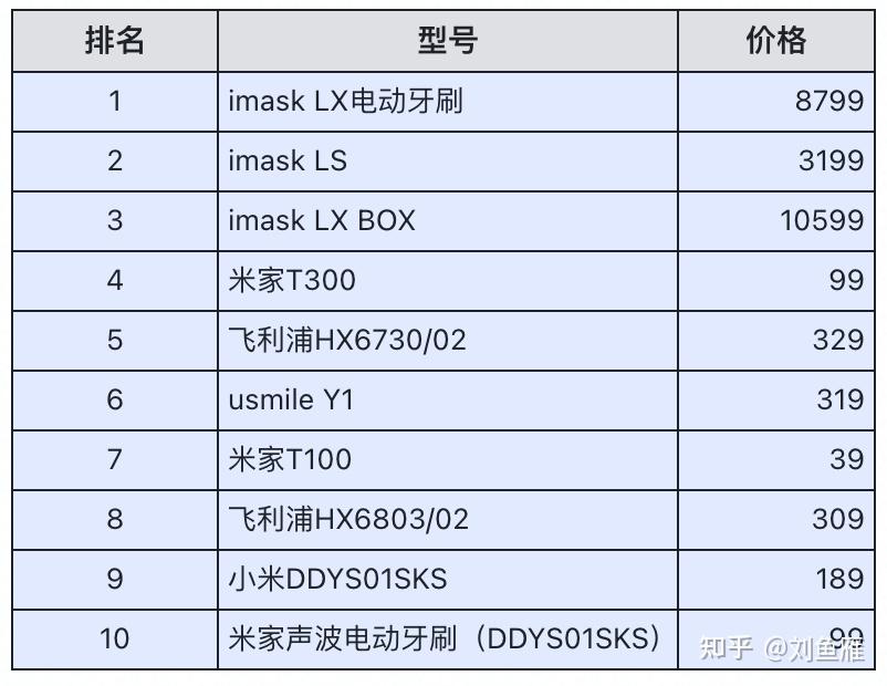 电动牙刷总排行榜包括以下三个排行榜:热门电动牙刷排行榜,电动牙刷