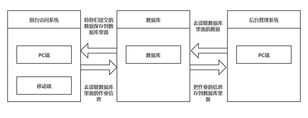 測試設計按照計劃進行測試用例設計用例評審4,測試執