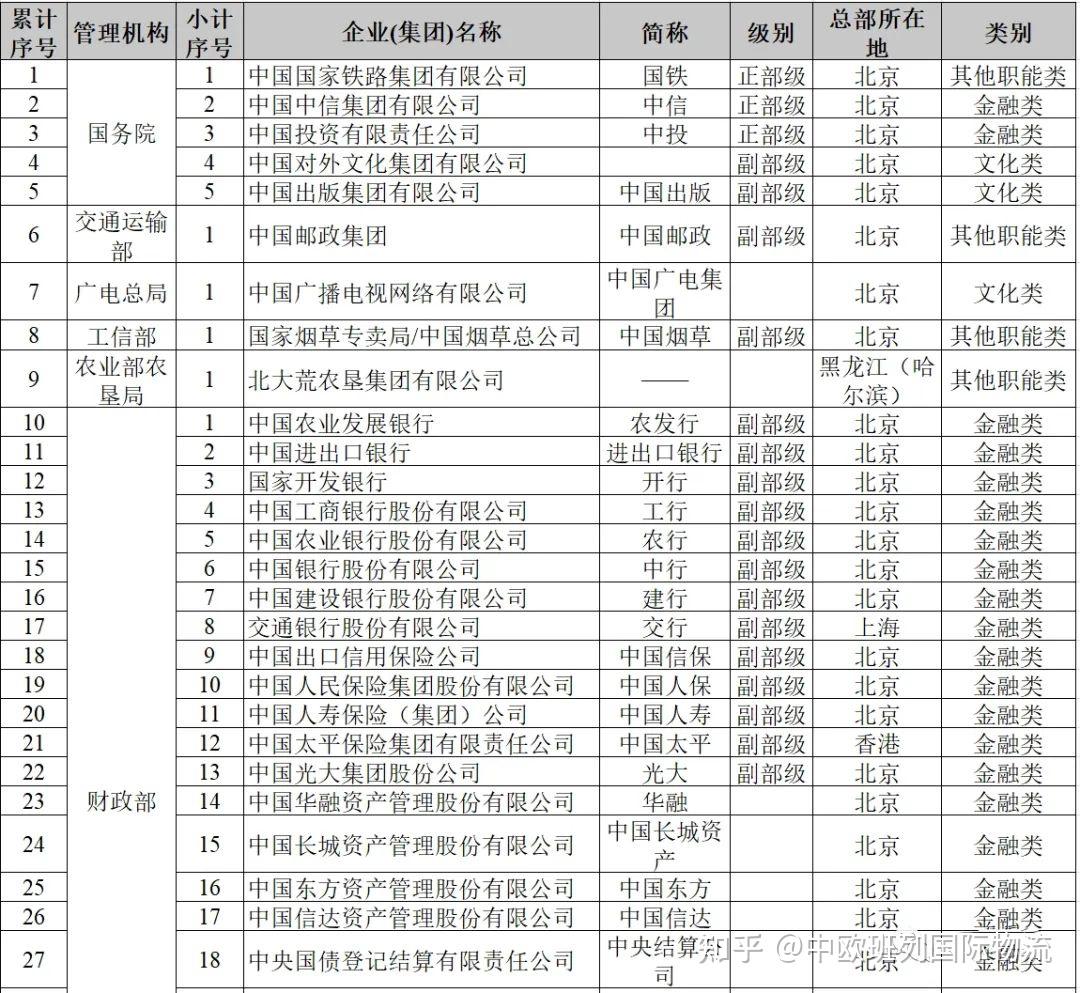 史上最新全更新版, 131家中国央企最新名录(2023版) - 知乎