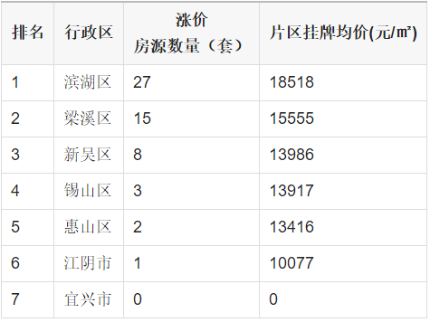 0826丨無錫新吳區熱門漲價小區排行榜出爐有沒有你家