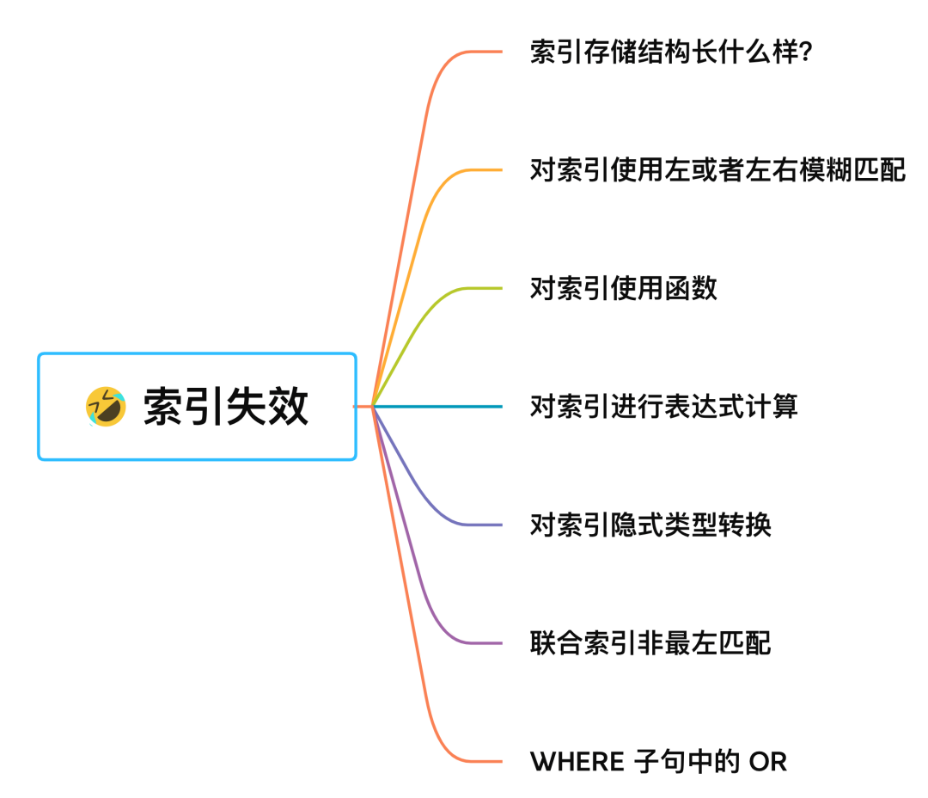 盤一盤常見的6種索引失效情況