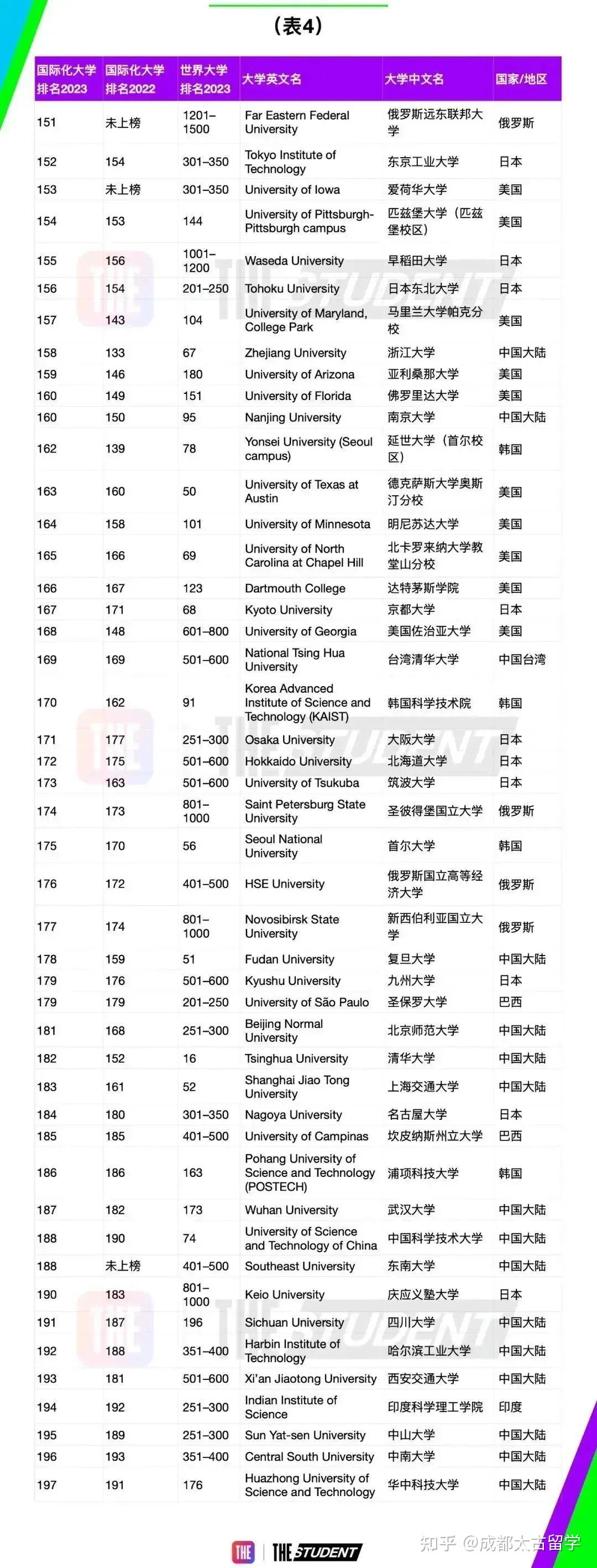 留學生注意泰晤士the2023年度全球國際化大學排名出爐這些高校表現亮