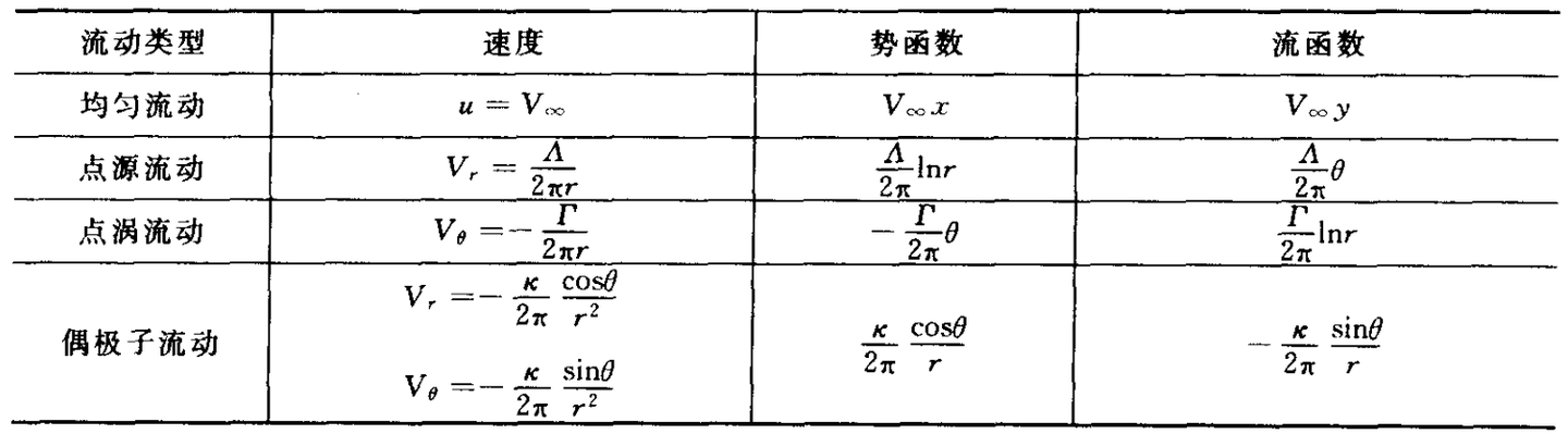 空气动力学总结(二)不可压流动 - 知乎