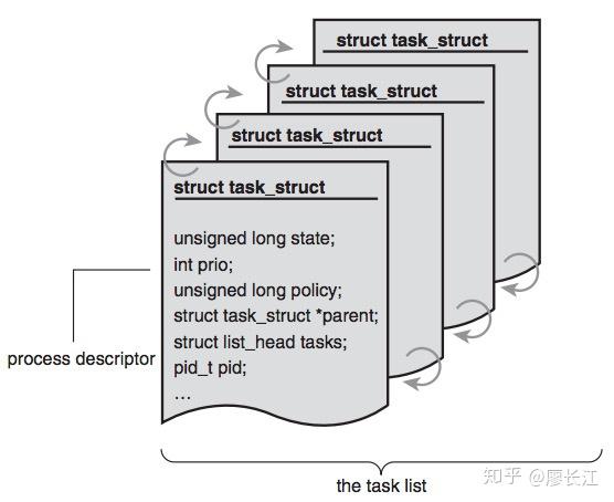 Linux 内核101：进程数据结构 - 知乎