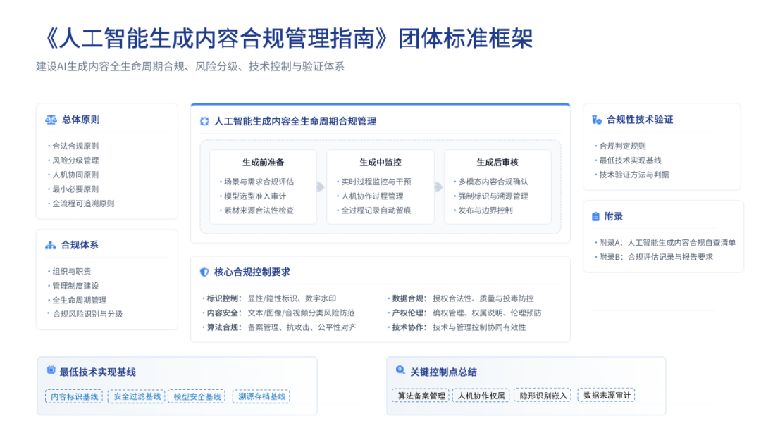全国首部“ai生成内容合规”标准，欢迎加入起草！ 知乎 