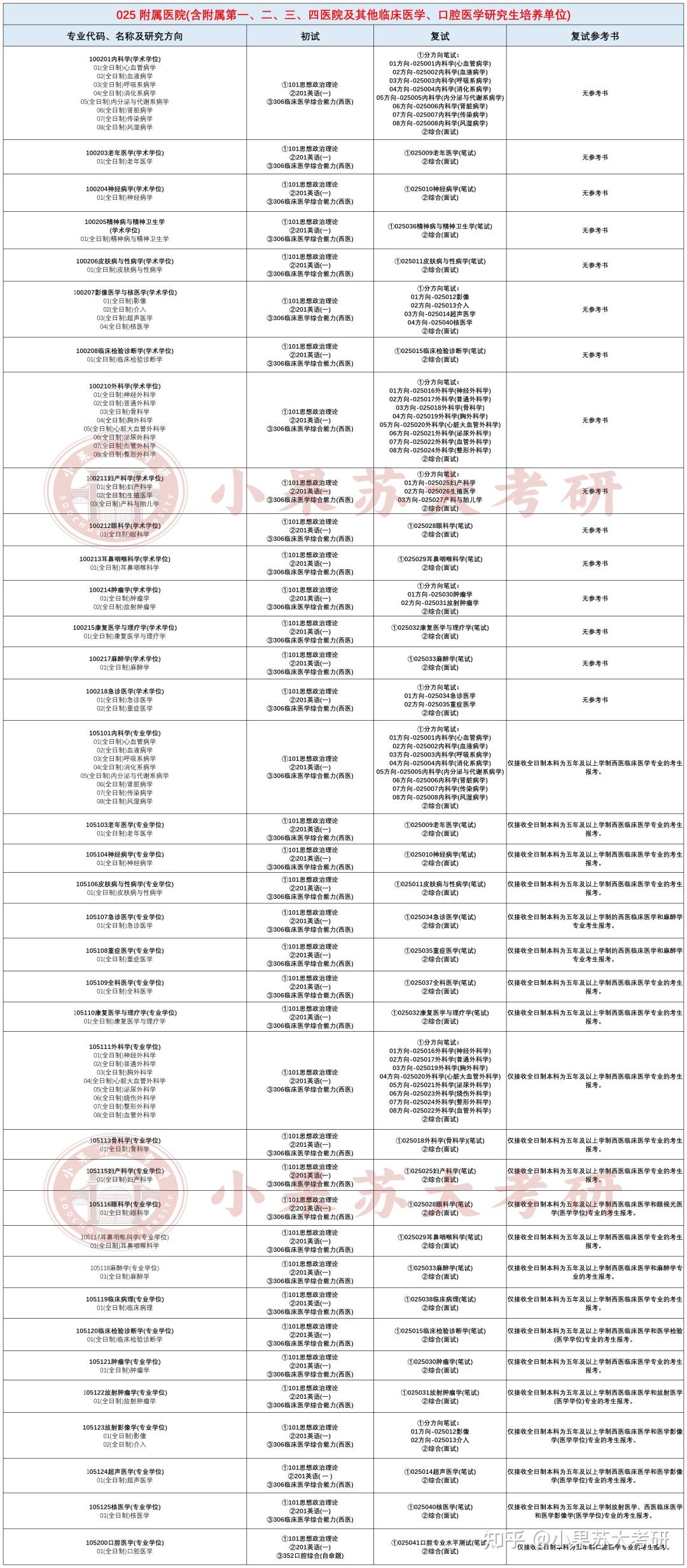 26考研苏州大学---复试考试科目及参考书汇总! - 知乎