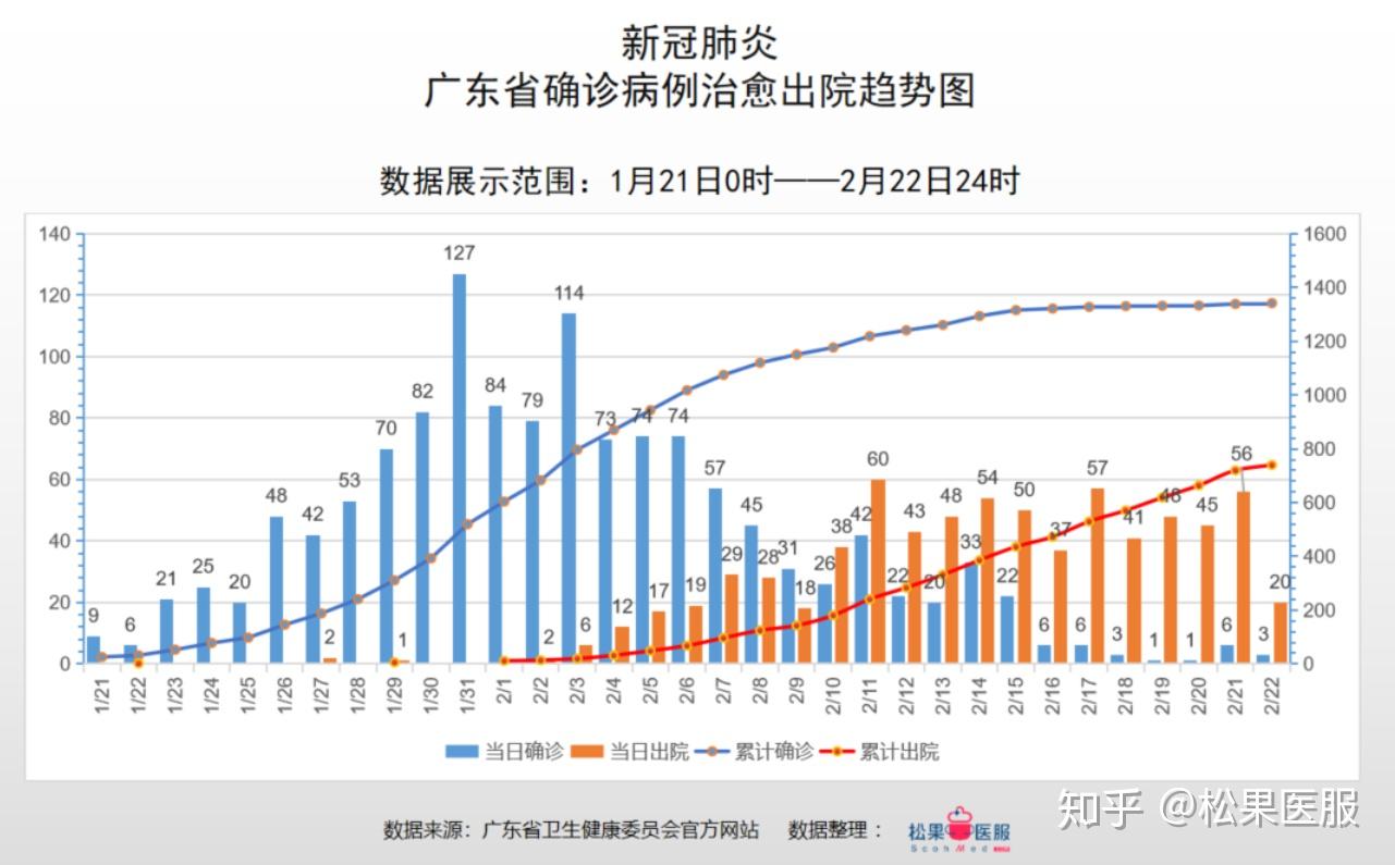 图5-广东省各城市确诊病例分布图广州市疫情数据分析根据广州市卫健委