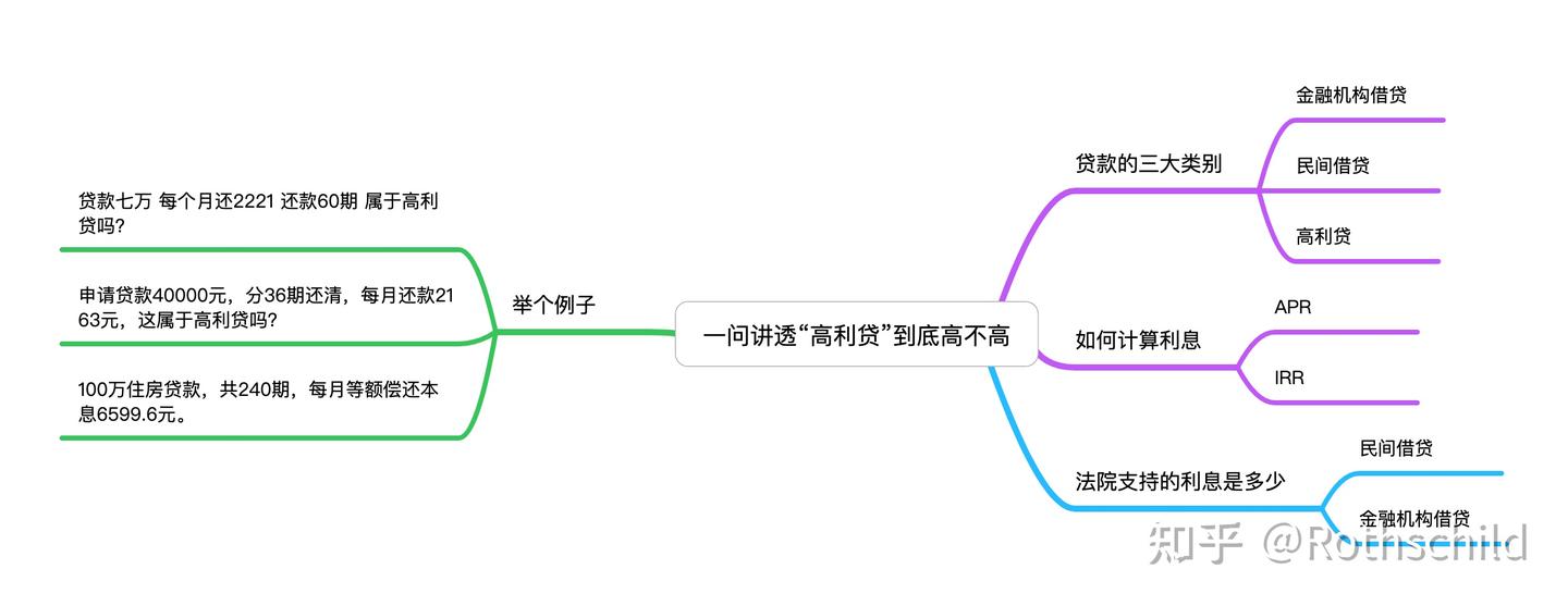一文讲透“高利贷”，高不高到低谁说了算？ - 知乎