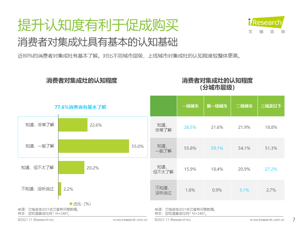 2021年集成灶消費者與市場洞察報告