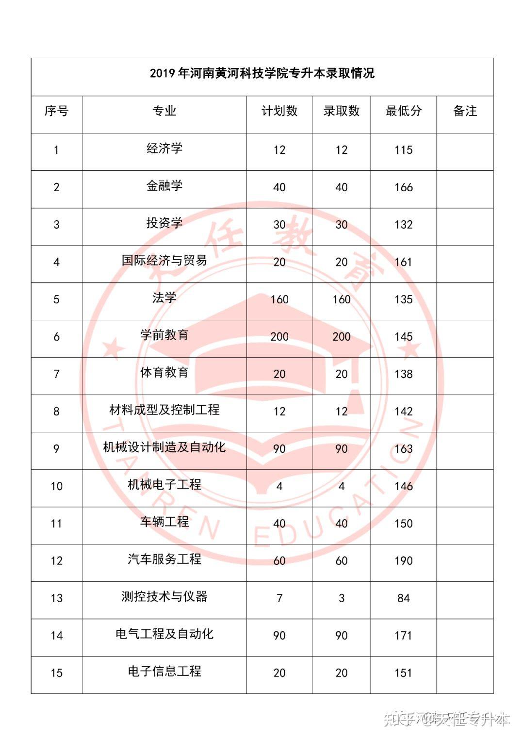 黄河科技学院2022年专升本招生专业及历年分数线