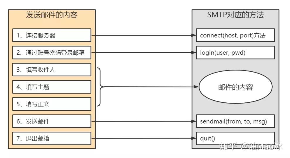 python發送電子郵件基礎語法