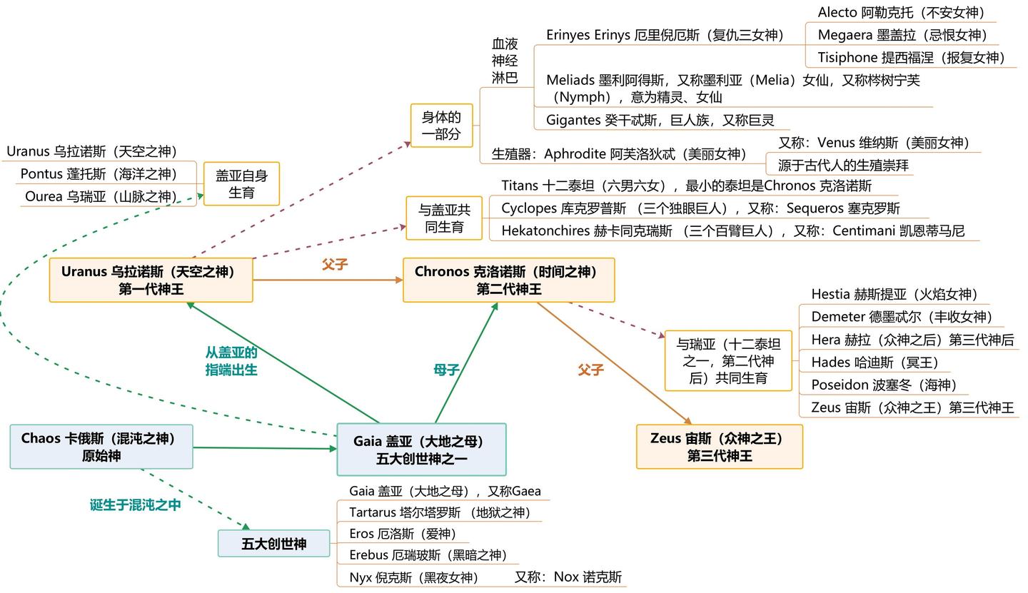 混沌之神与五大创世神(词根cosm-和geo-):英语单词中的单词词根(希腊罗马神话、熟词记词根、简单词词根等) - 知乎