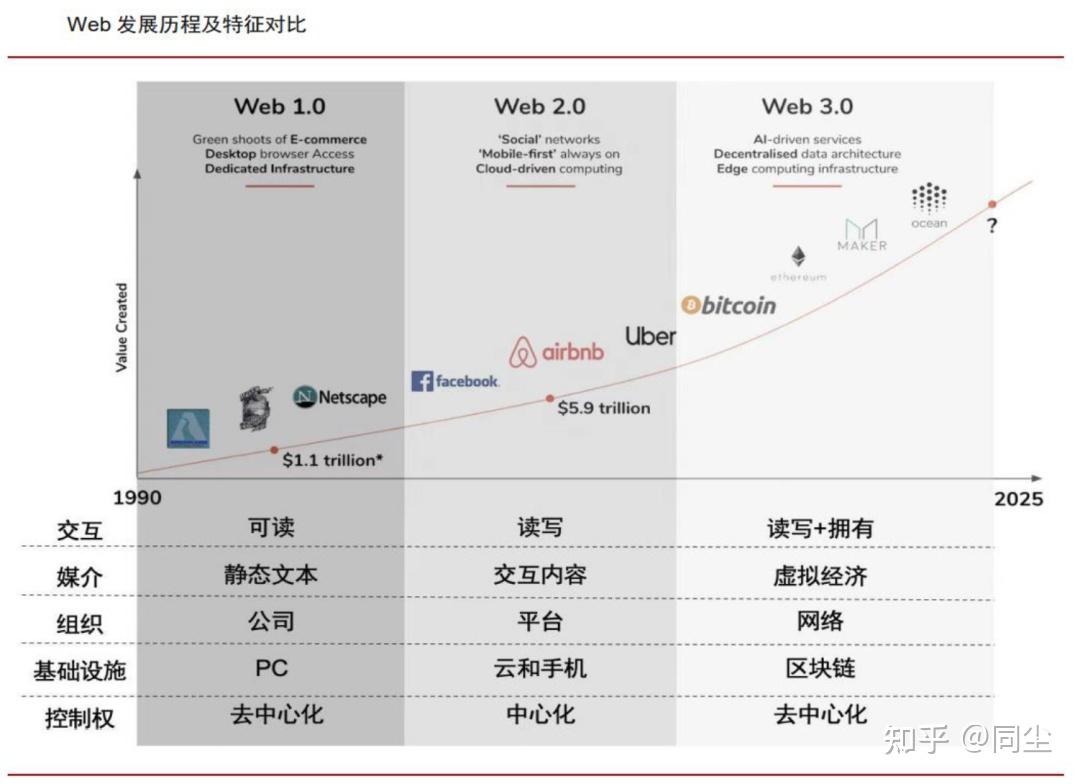 Web3科普｜Web3.0是什么？ - 知乎