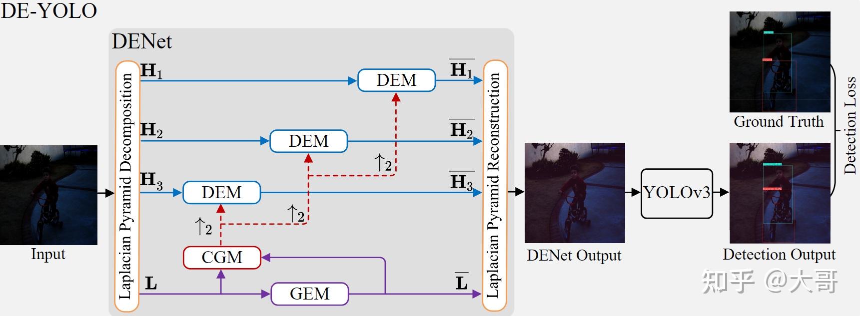 文献:DENet: Detection-driven Enhancement Network for Object Detection ...