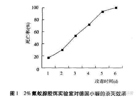 最后附上的氟蚁腙效果研究学术报告节选一篇(侵删)