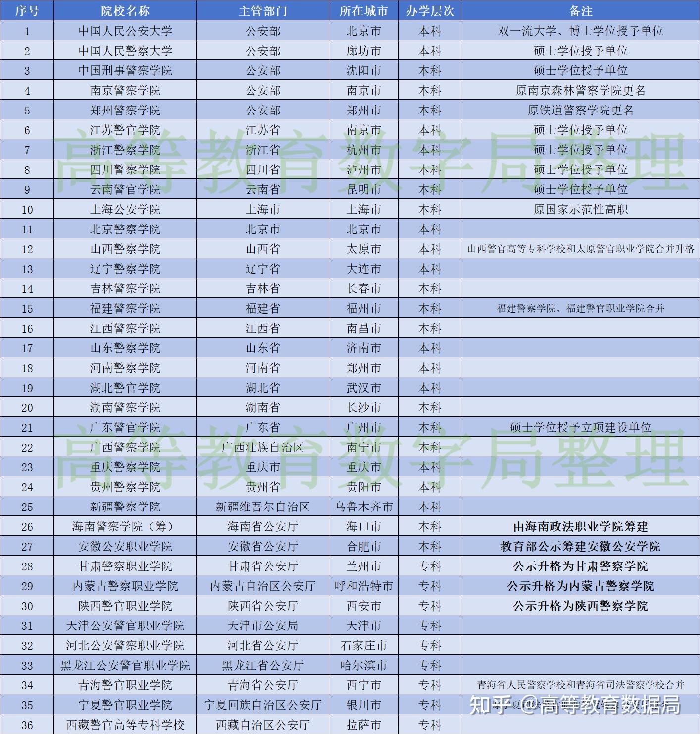 包含新成立的江蘇司法警官職業學院,全國共有司法類警官院校17.