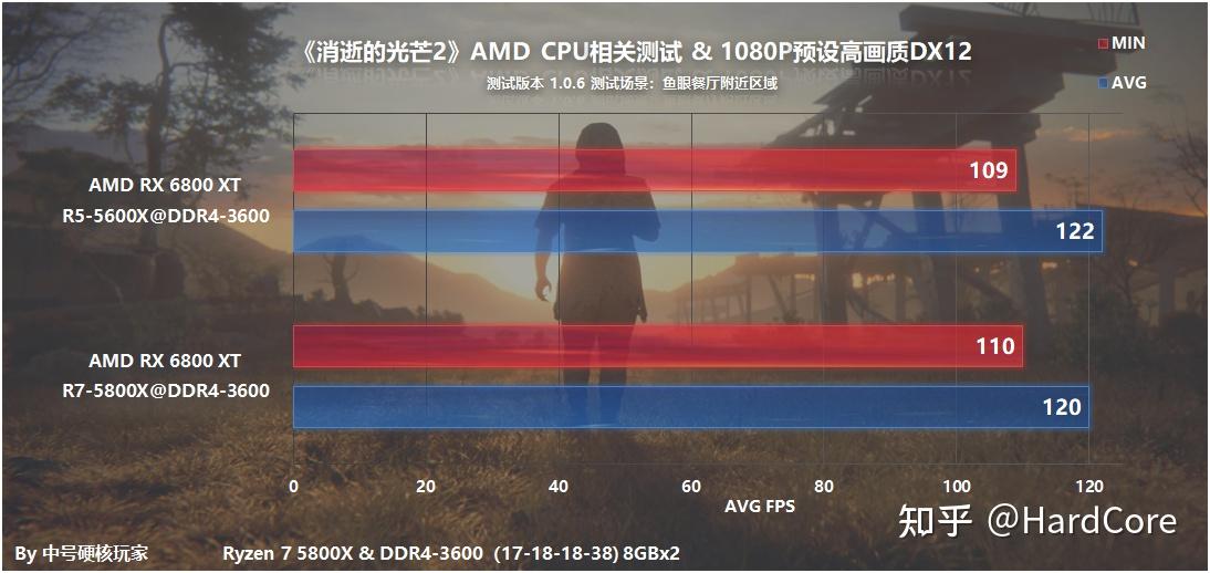 《消逝的光芒2》通关游戏感受和硬件实测，RX 6600可流畅1080P  第30张