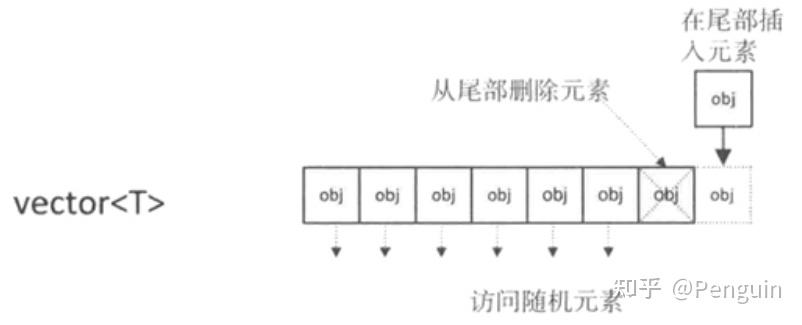 STL 序列式容器容器vector（精讲版） - 知乎