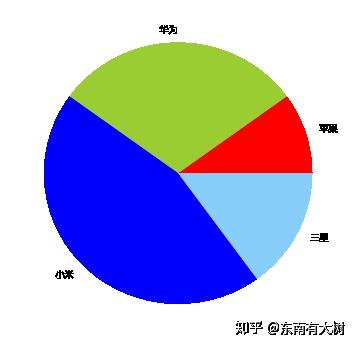 Matplotlib 数据可视化 饼状图 知乎