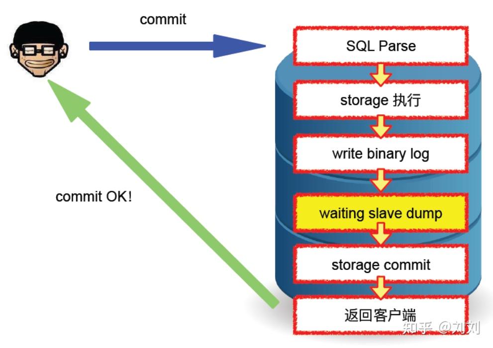 MySQL 8.0 半同步复制详解 - 知乎