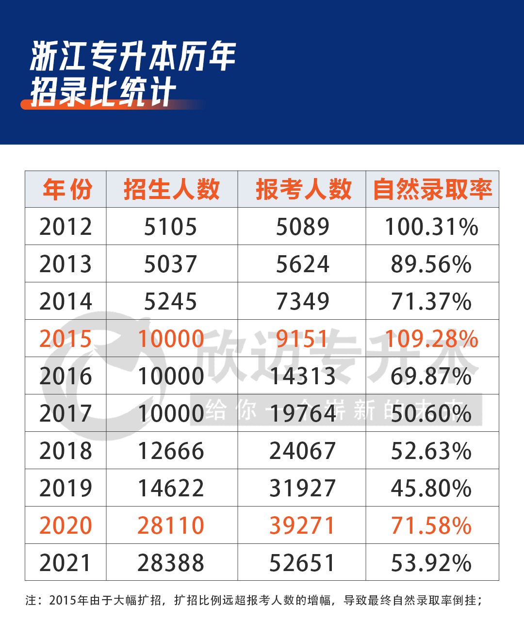 52651人2021浙江專升本大數據出爐躺贏時代已過去未來會更卷嗎