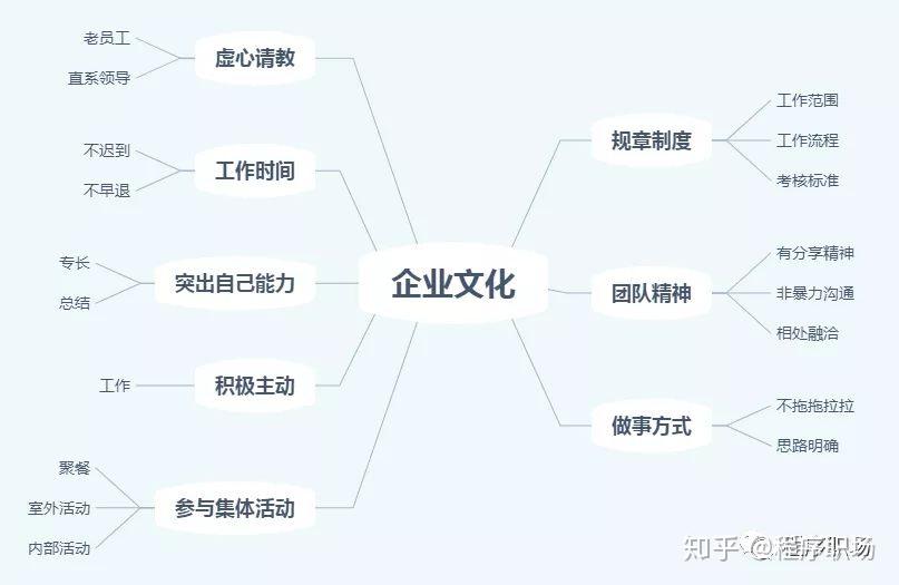 首先我们看一个思维导图,我将企业文化有关综合了一下:1,企业文化2