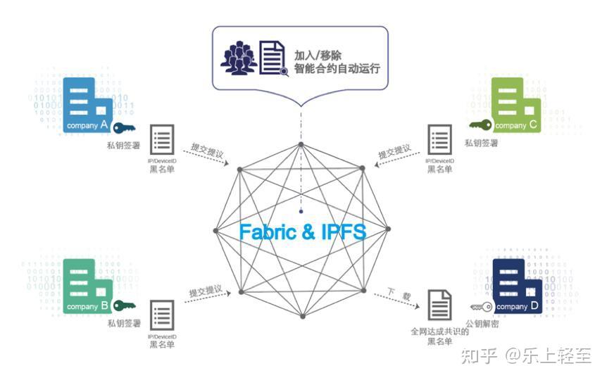 ibm fabric联盟链技术