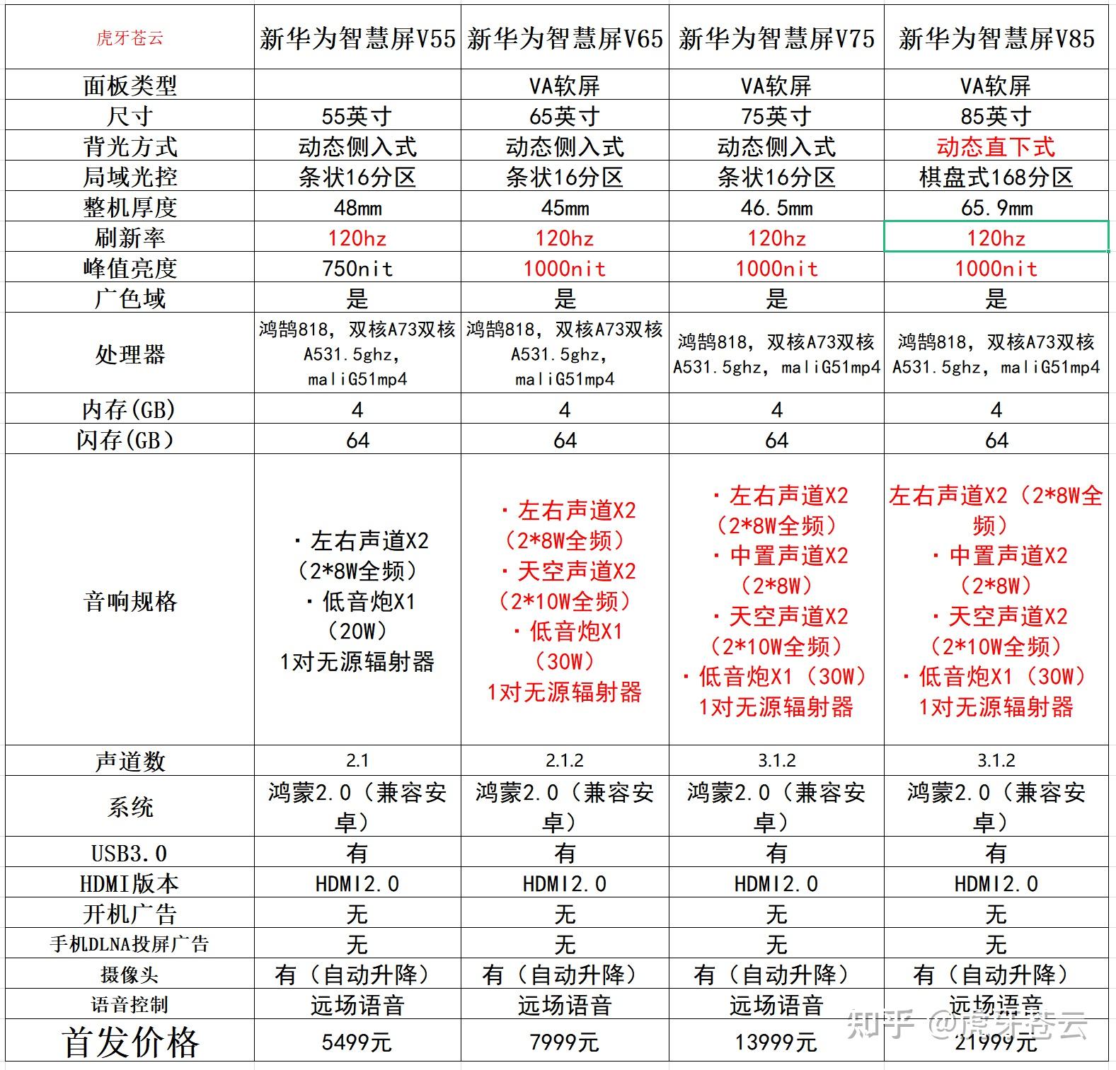如何评价 4 月 8 日华为发布的新一代华为智慧屏 v 系列?