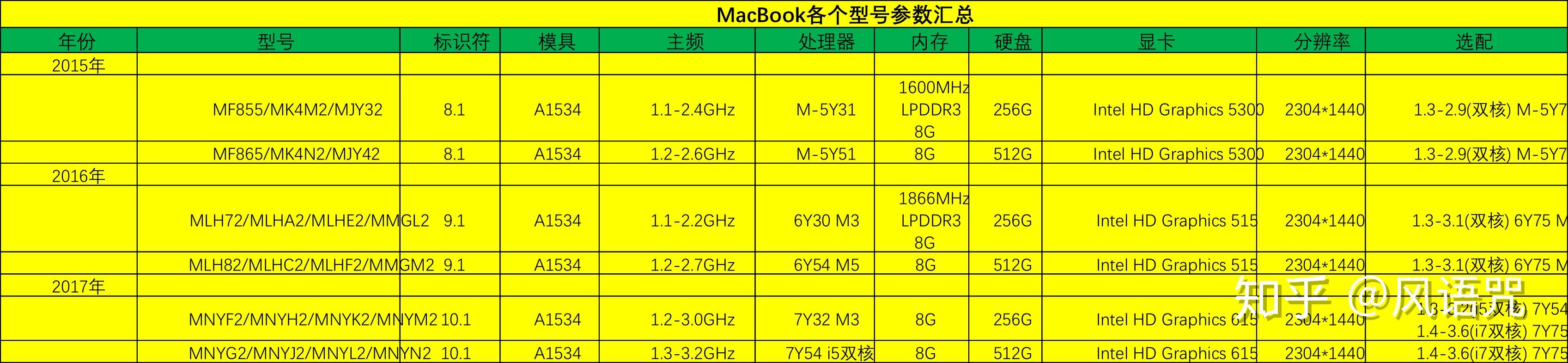 macbook全系列型号参数汇总 