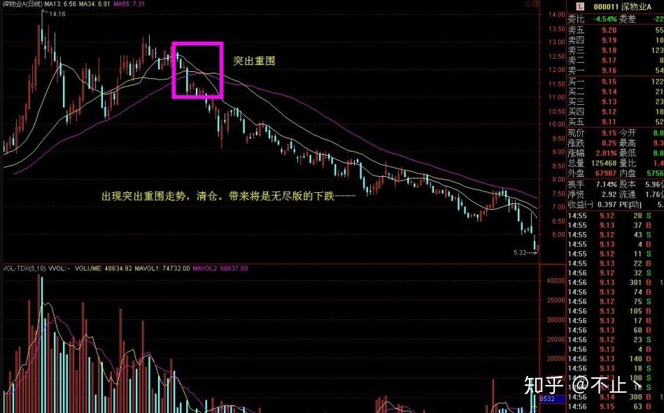 系列均線篇第二十講135戰法十六突出重圍