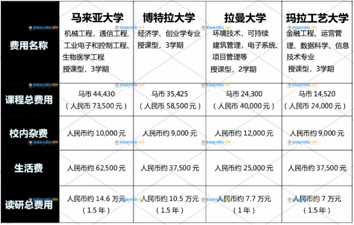 為啥這幾年留學中介都狂推馬來西亞一年制碩士