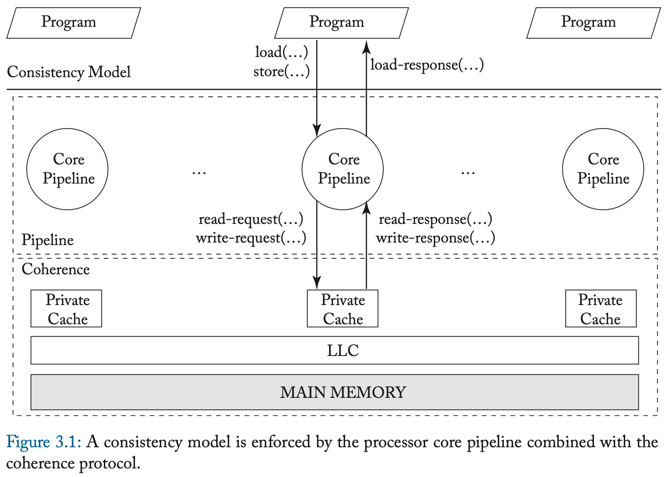 A Primer On Memory Consistency And Cache Coherence 个人笔记（三）：内存 ...