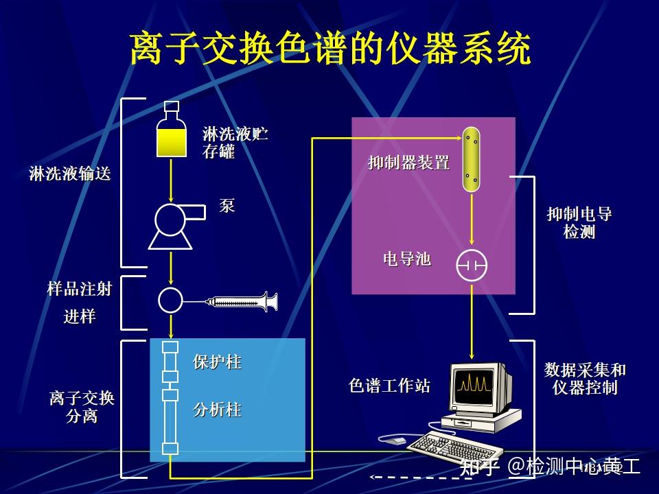 56页超全ppt丨离子色谱(ic)知识大全解 