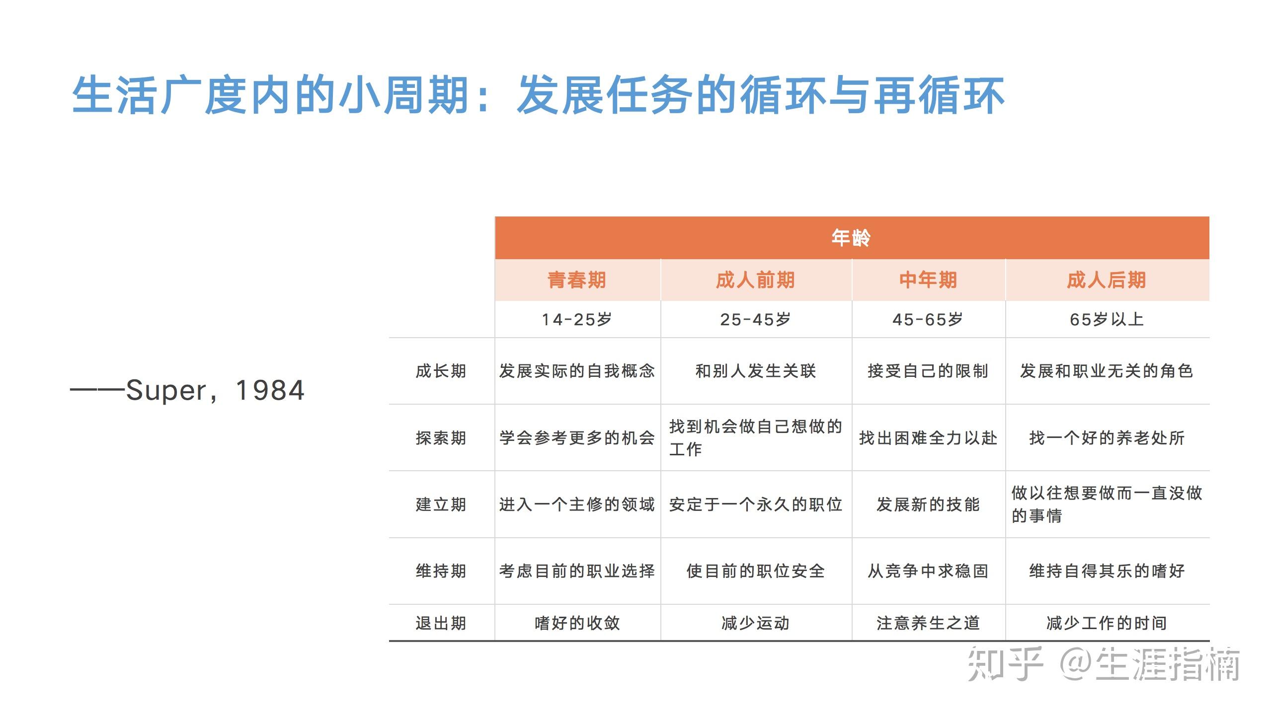 在上述舒伯的生涯发展阶段中,每一阶段都有一些特定的发展任务需要
