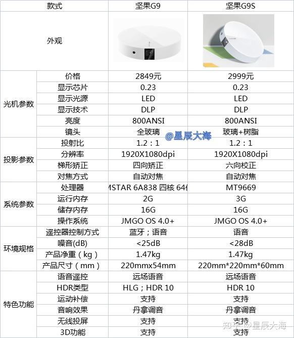 2022年坚果投影仪推荐 | 坚果投影仪怎么样?