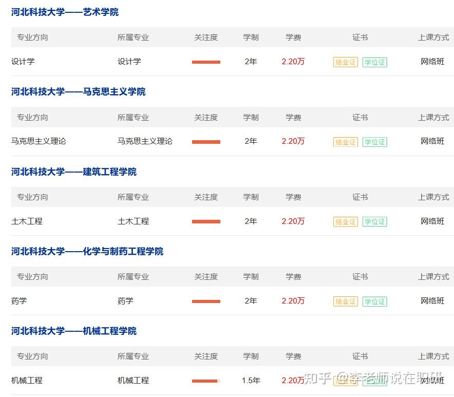 2023河北科技大学非全日制研究生招生专业及学费一览表 - 知乎