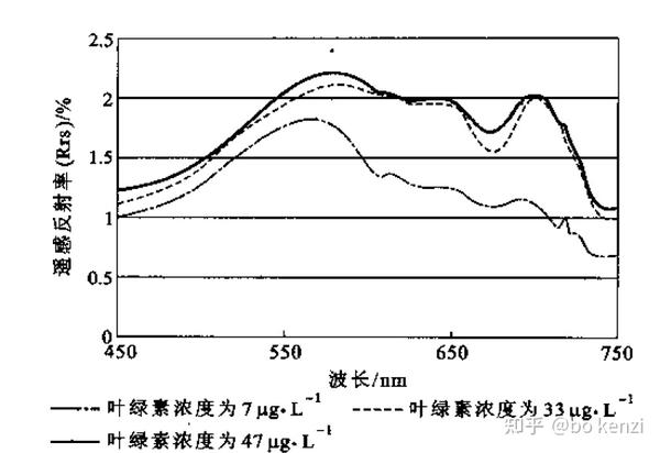 光谱特性（水体和雪） 知乎 