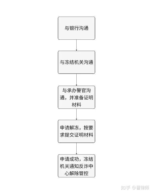 资金证明冻结后如何提前解冻 zhuanlan.zhihu.com